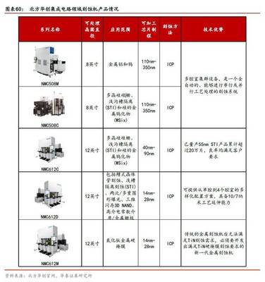 半導體行業研究之 | 半導體刻蝕設備:國產化的前沿陣地 集成電路芯片
