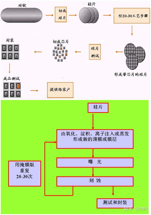 集成電路學(xué)習(xí)筆記（一） 芯片制造流程概述